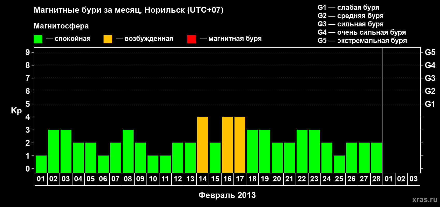 Изменения геомагнитного индекса Kp в феврале 2013 года