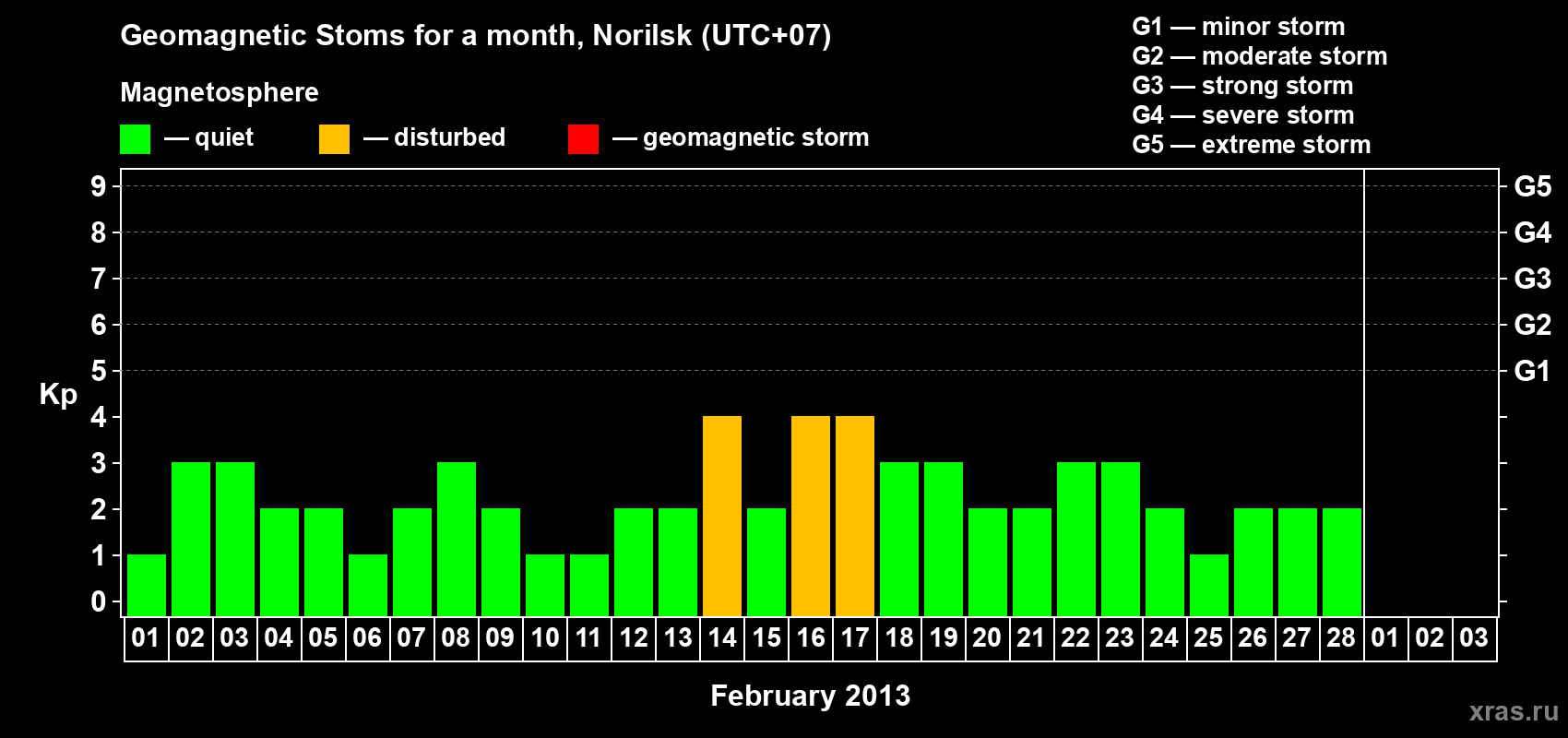 Changes in the maximum daily geomagnetic index Kp in February 2013
