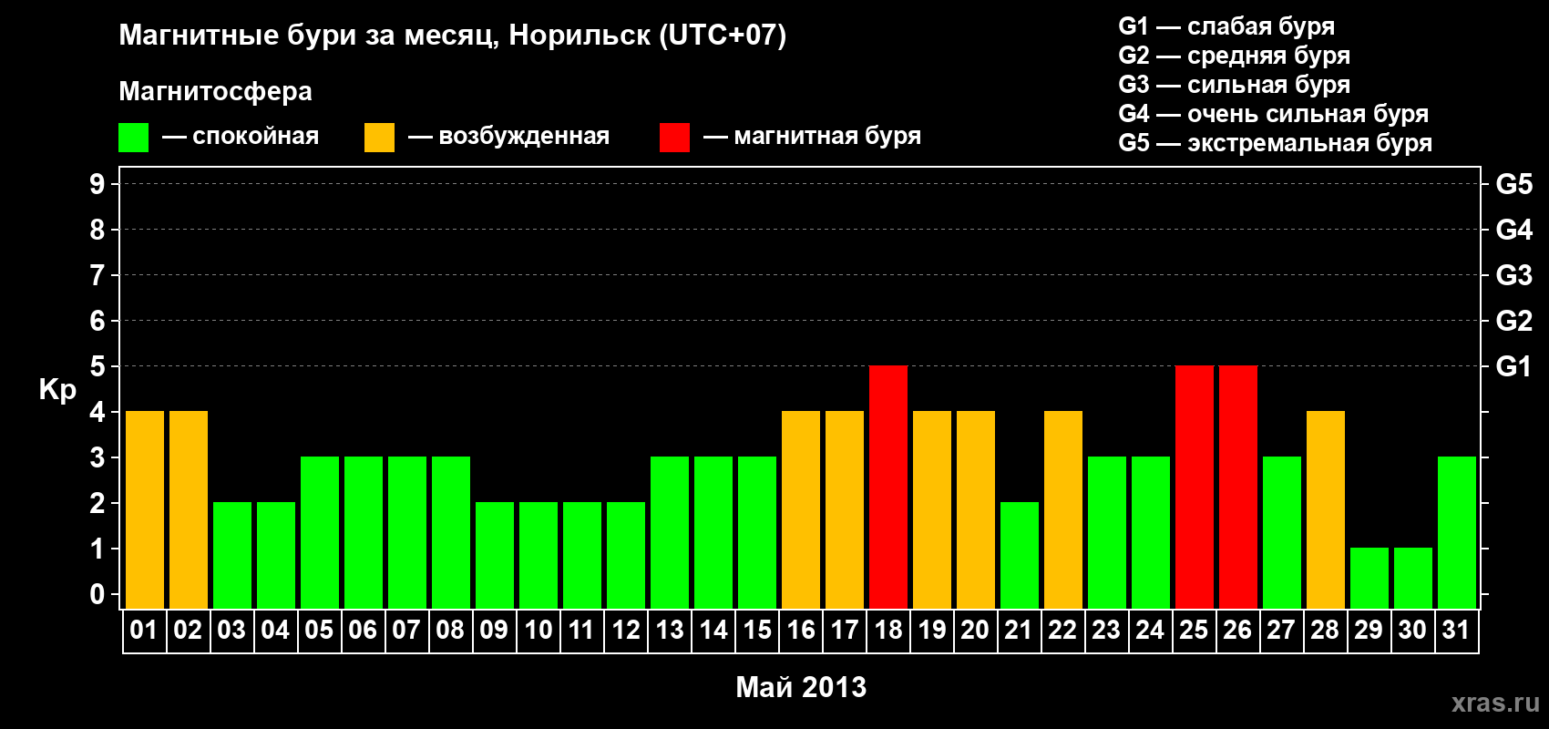 Изменения геомагнитного индекса Kp в мае 2013 года