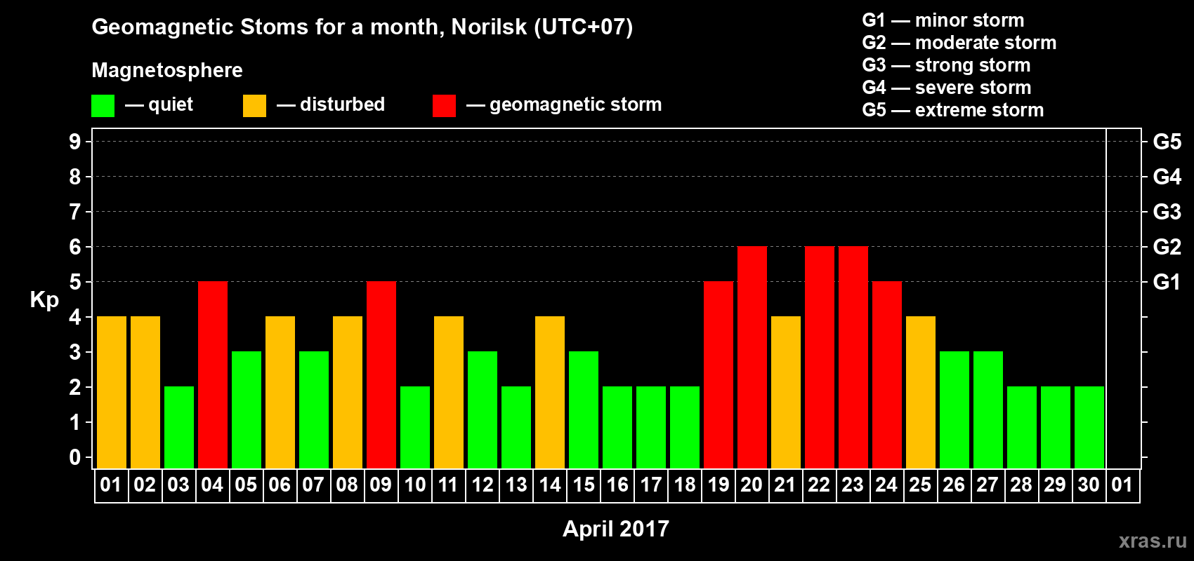 Changes in the maximum daily geomagnetic index Kp in April 2017