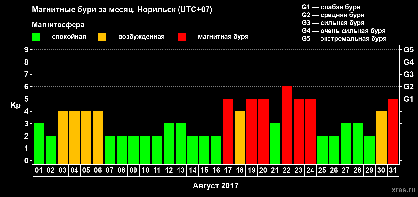 Изменения геомагнитного индекса Kp в августе 2017 года