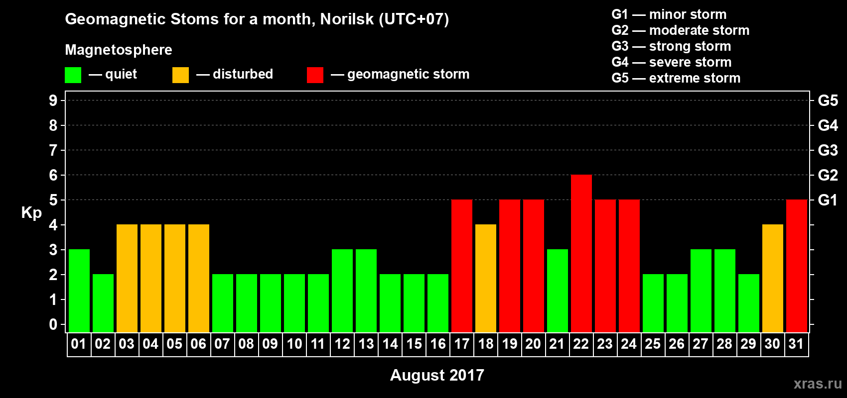 Changes in the maximum daily geomagnetic index Kp in August 2017
