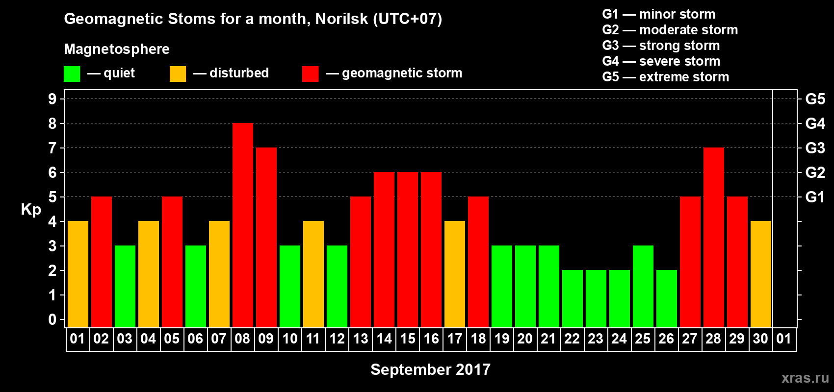 Changes in the maximum daily geomagnetic index Kp in September 2017