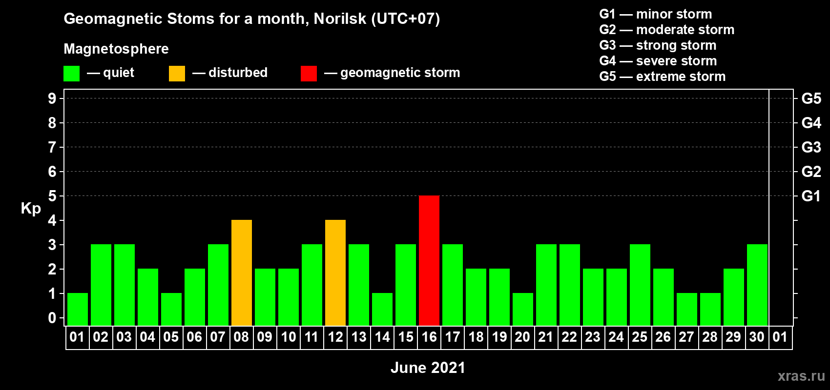 Changes in the maximum daily geomagnetic index Kp in June 2021