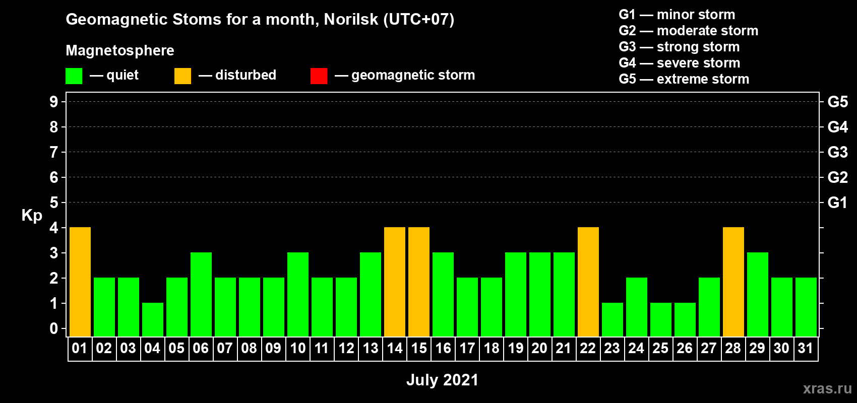 Changes in the maximum daily geomagnetic index Kp in July 2021