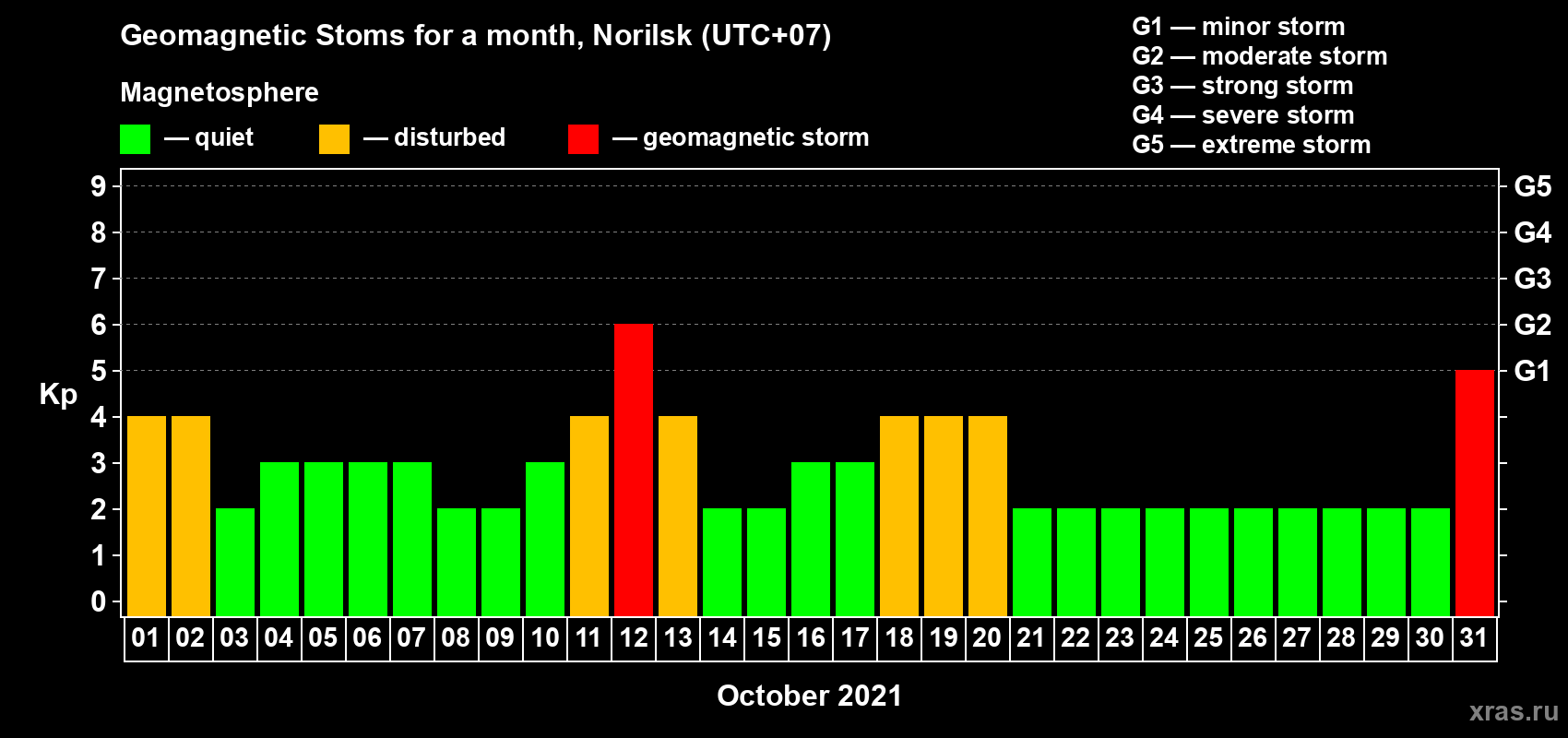 Changes in the maximum daily geomagnetic index Kp in October 2021
