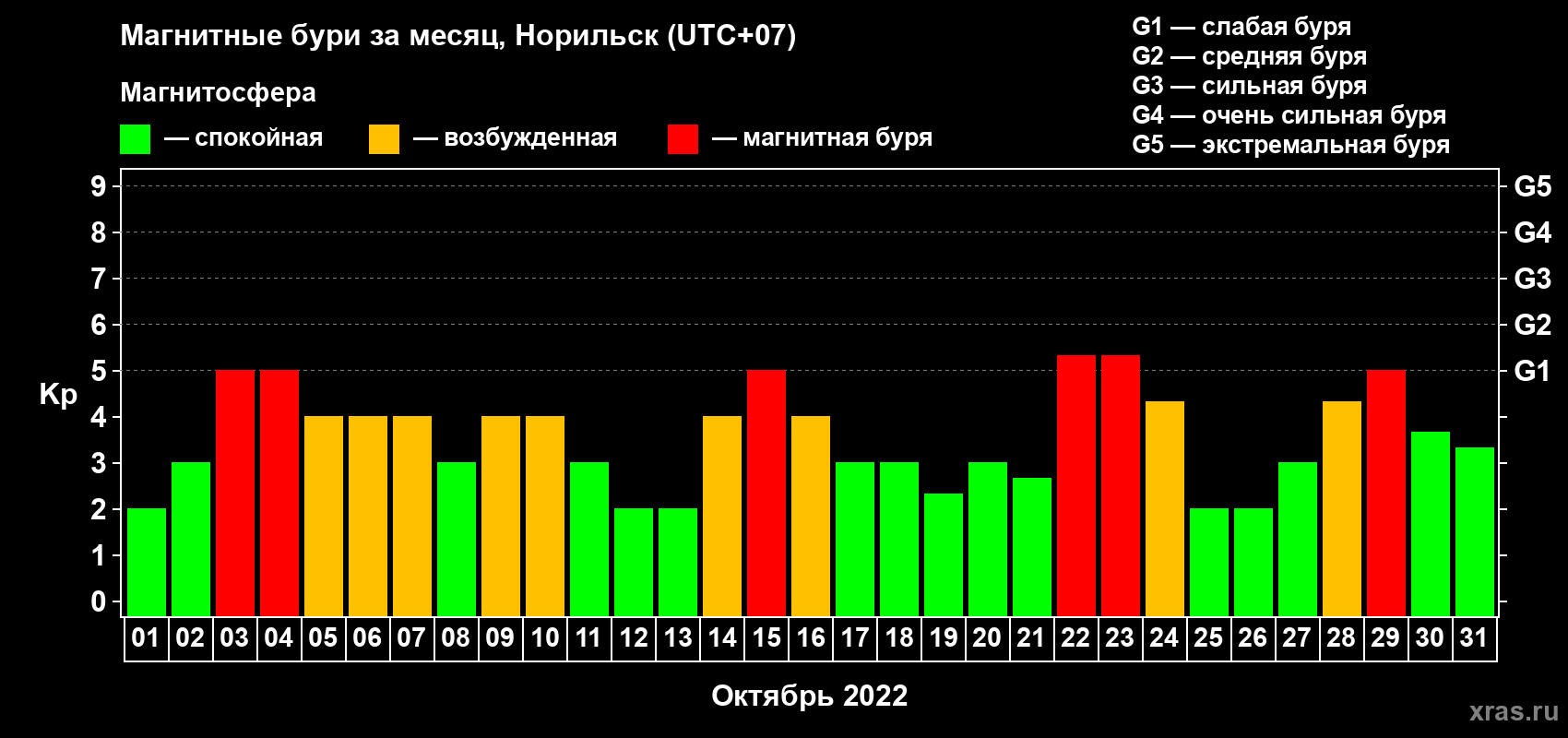 Изменения геомагнитного индекса Kp в октябре 2022 года
