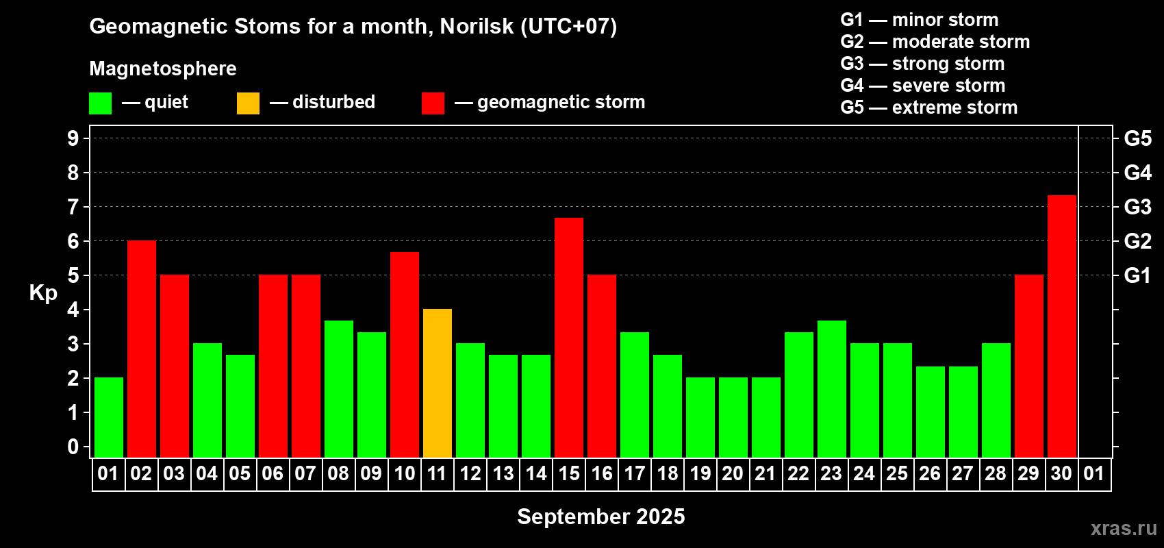 Changes in the maximum daily geomagnetic index Kp in September 2025