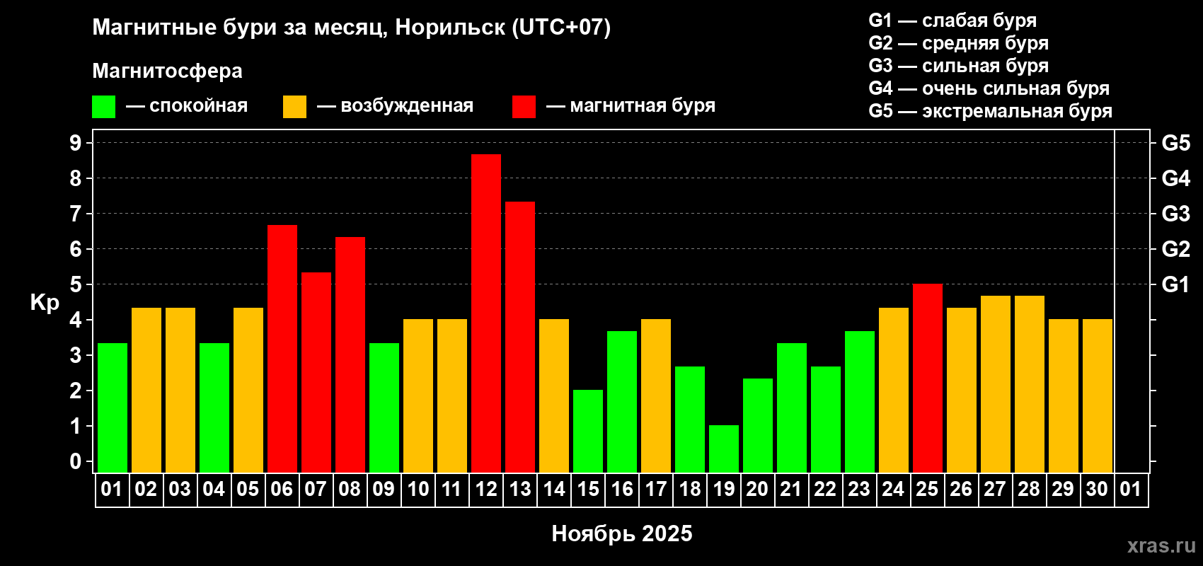 Изменения геомагнитного индекса Kp в ноябре 2025 года