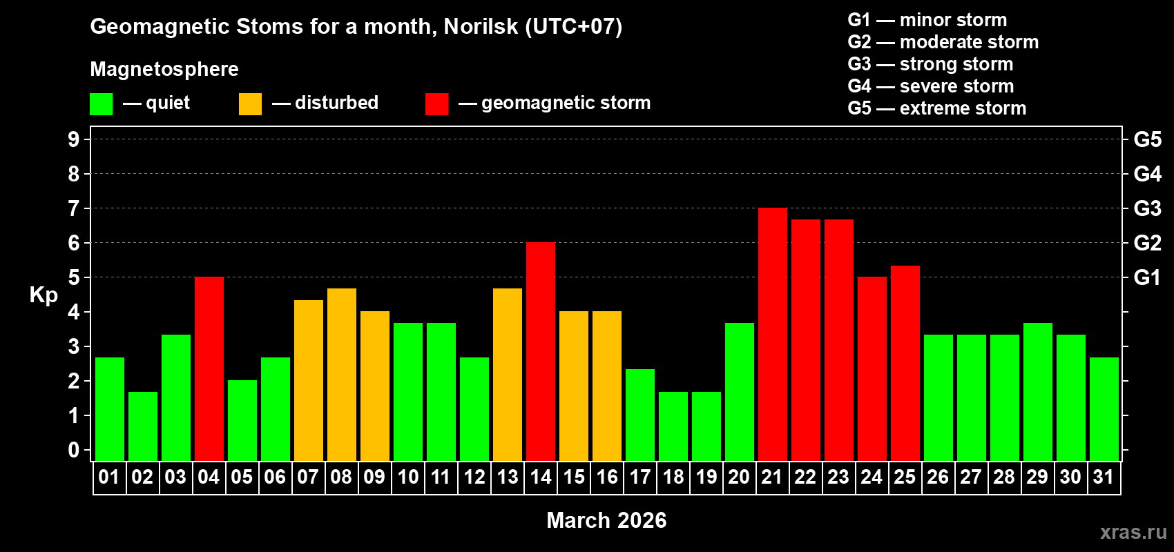 Changes in the maximum daily geomagnetic index Kp in March 2026