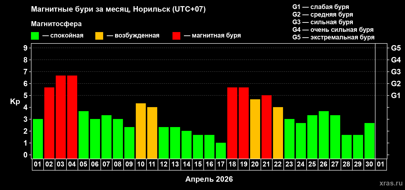 Изменения геомагнитного индекса Kp в апреле 2026 года