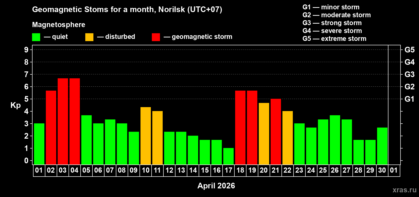 Changes in the maximum daily geomagnetic index Kp in April 2026