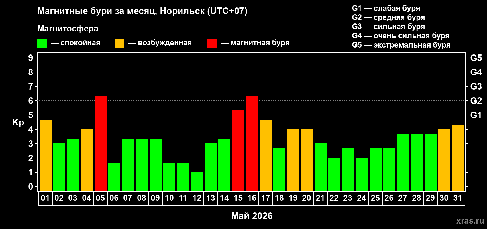 Изменения геомагнитного индекса Kp в мае 2026 года