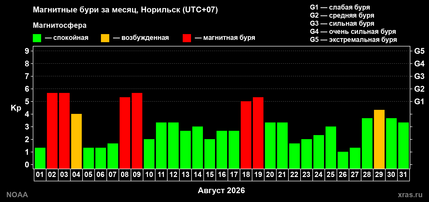 Суточный индекс Kp в августе 2026 года