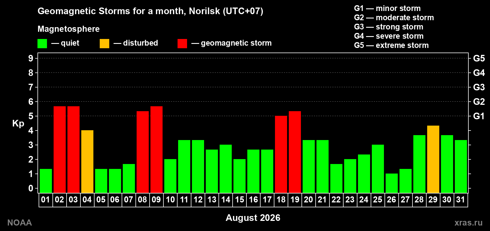 Daily Kp index in August 2026