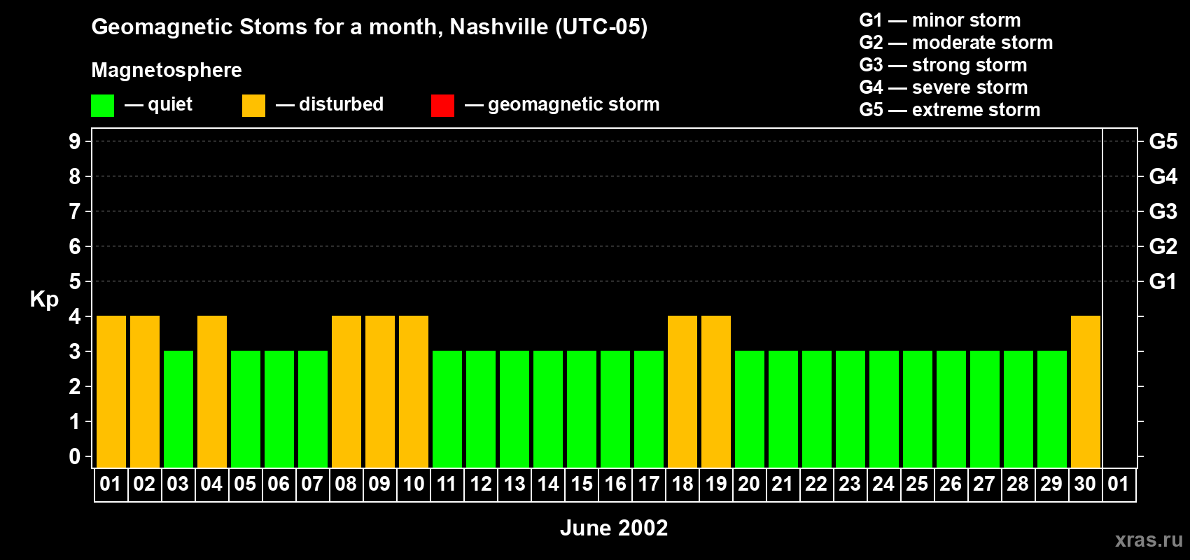 Changes in the maximum daily geomagnetic index Kp in June 2002