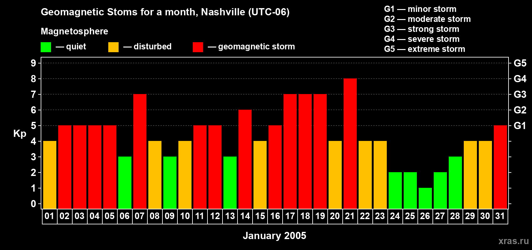 Changes in the maximum daily geomagnetic index Kp in January 2005