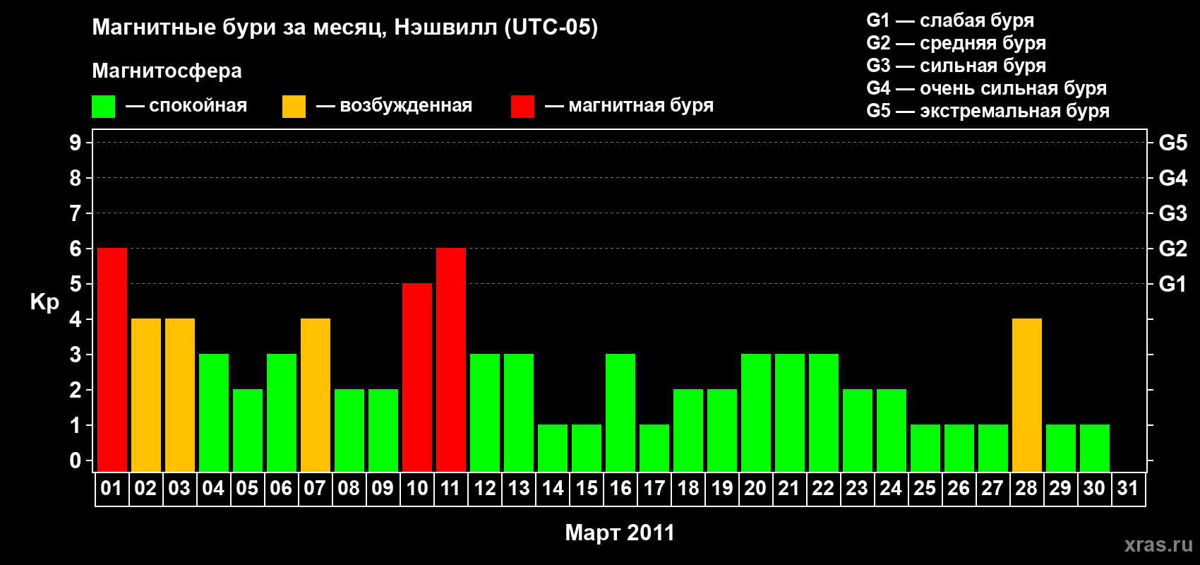 Изменения геомагнитного индекса Kp в марте 2011 года