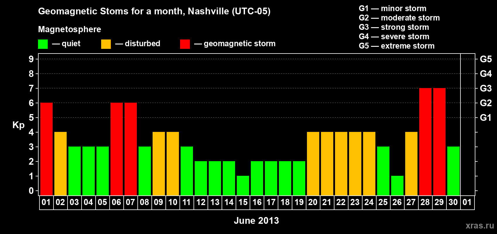 Changes in the maximum daily geomagnetic index Kp in June 2013