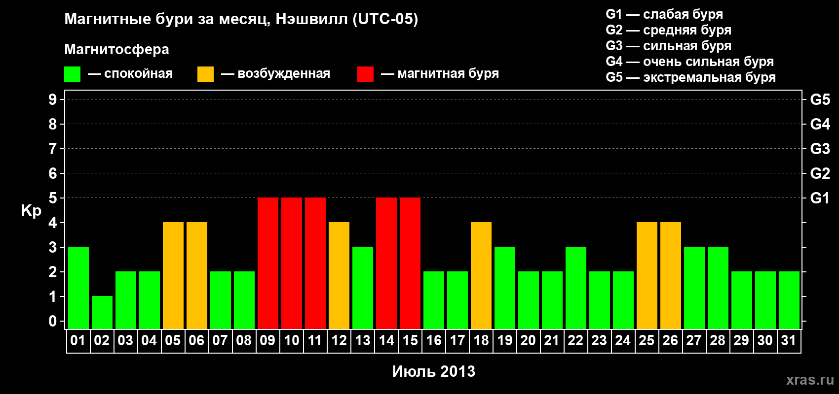 Изменения геомагнитного индекса Kp в июле 2013 года