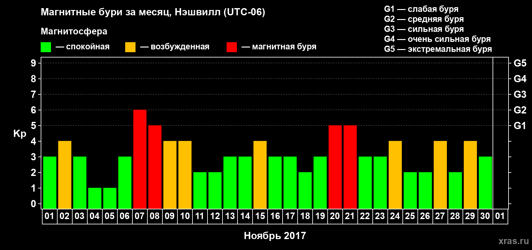 Изменения геомагнитного индекса Kp в ноябре 2017 года