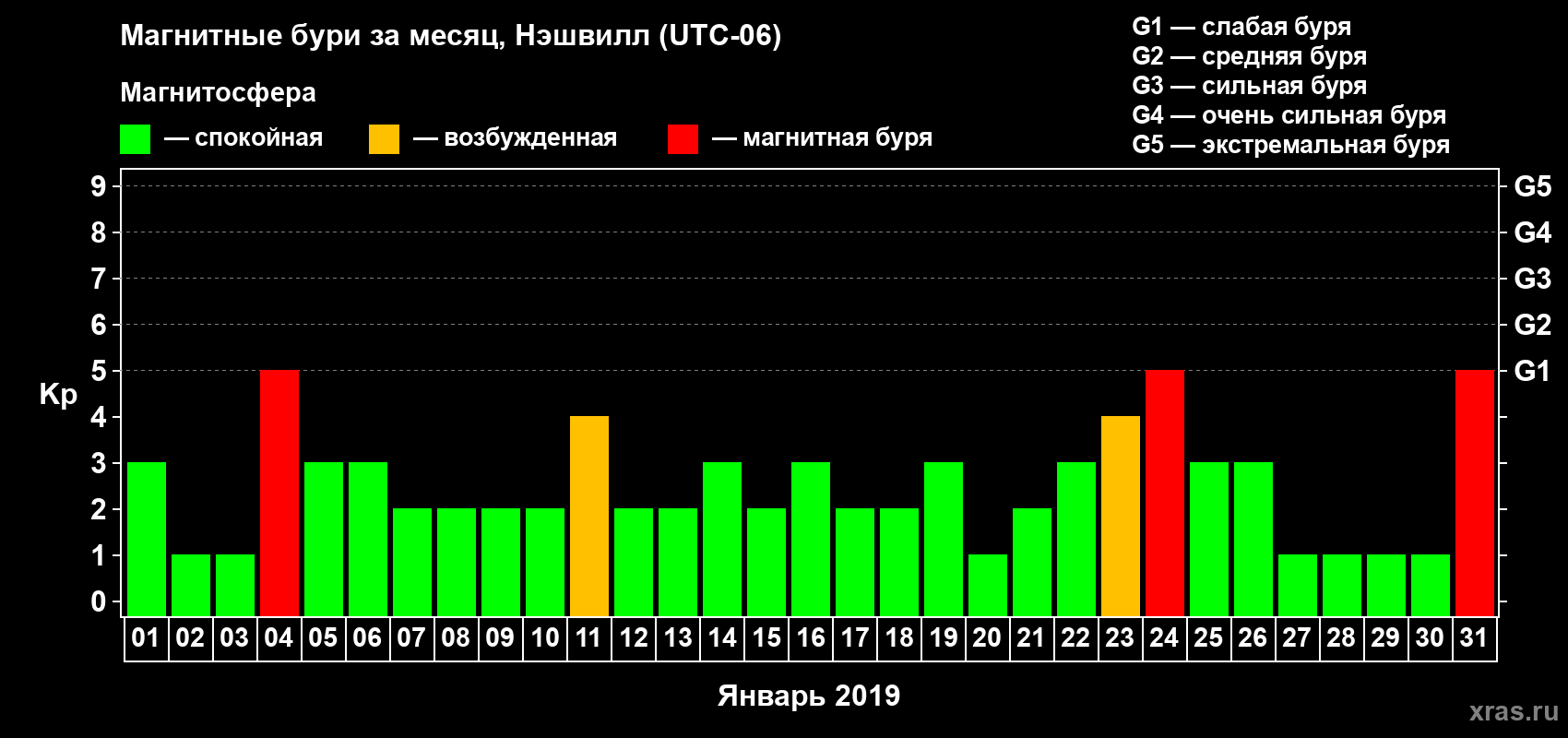 Изменения геомагнитного индекса Kp в январе 2019 года
