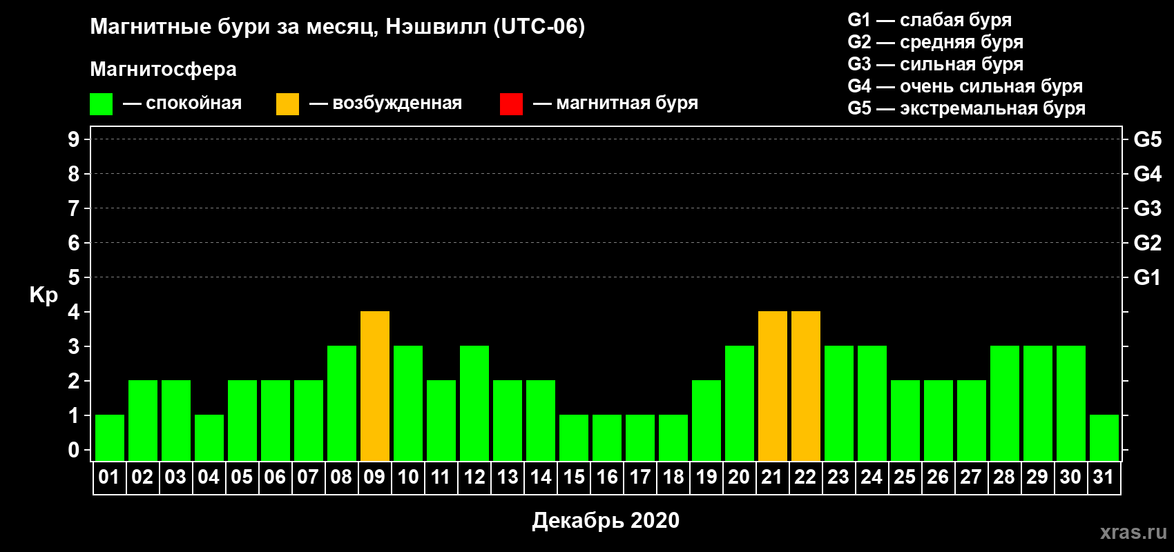 Изменения геомагнитного индекса Kp в декабре 2020 года