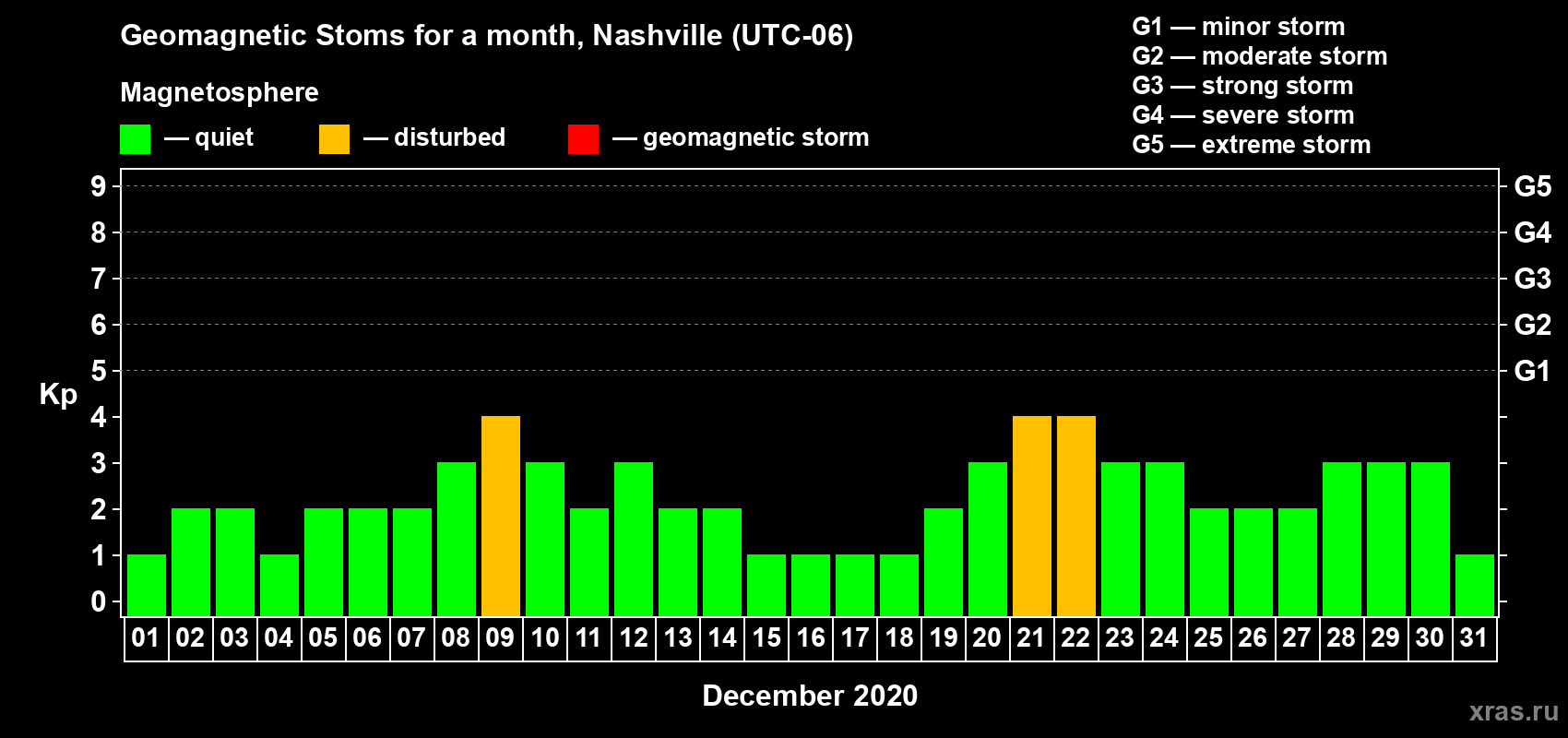 Changes in the maximum daily geomagnetic index Kp in December 2020