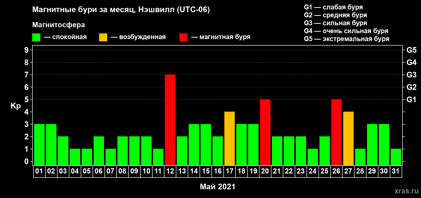 Изменения геомагнитного индекса Kp в мае 2021 года