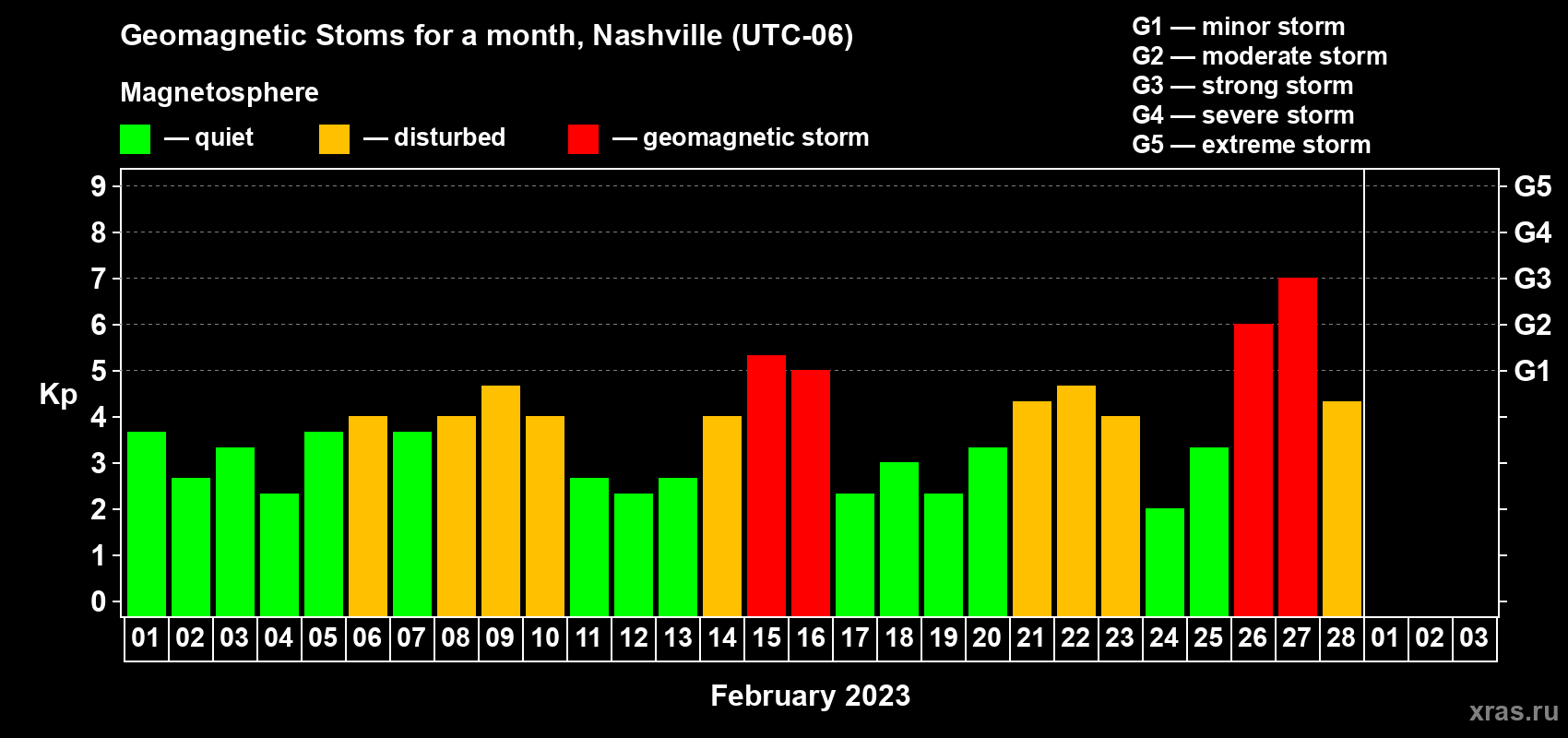 Changes in the maximum daily geomagnetic index Kp in February 2023