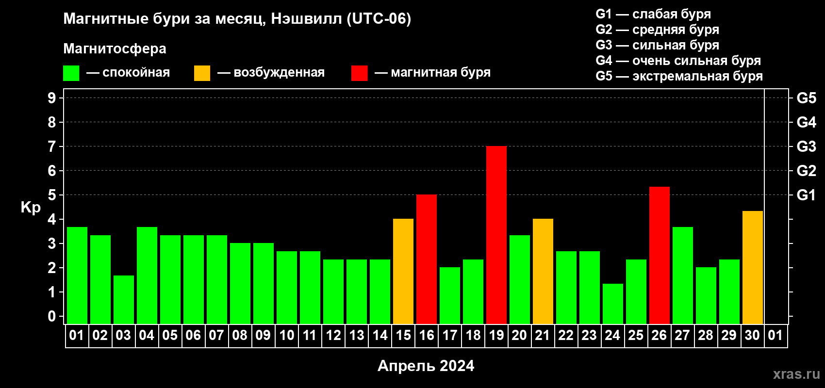 Изменения геомагнитного индекса Kp в апреле 2024 года
