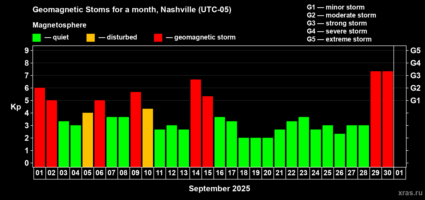 Changes in the maximum daily geomagnetic index Kp in September 2025