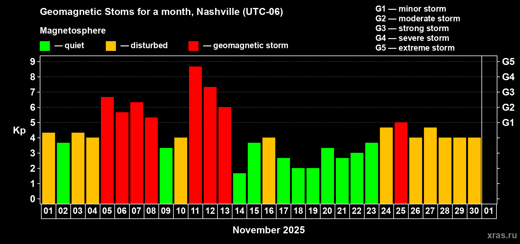 Changes in the maximum daily geomagnetic index Kp in November 2025
