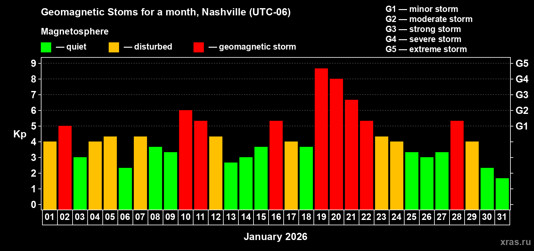 Changes in the maximum daily geomagnetic index Kp in January 2026