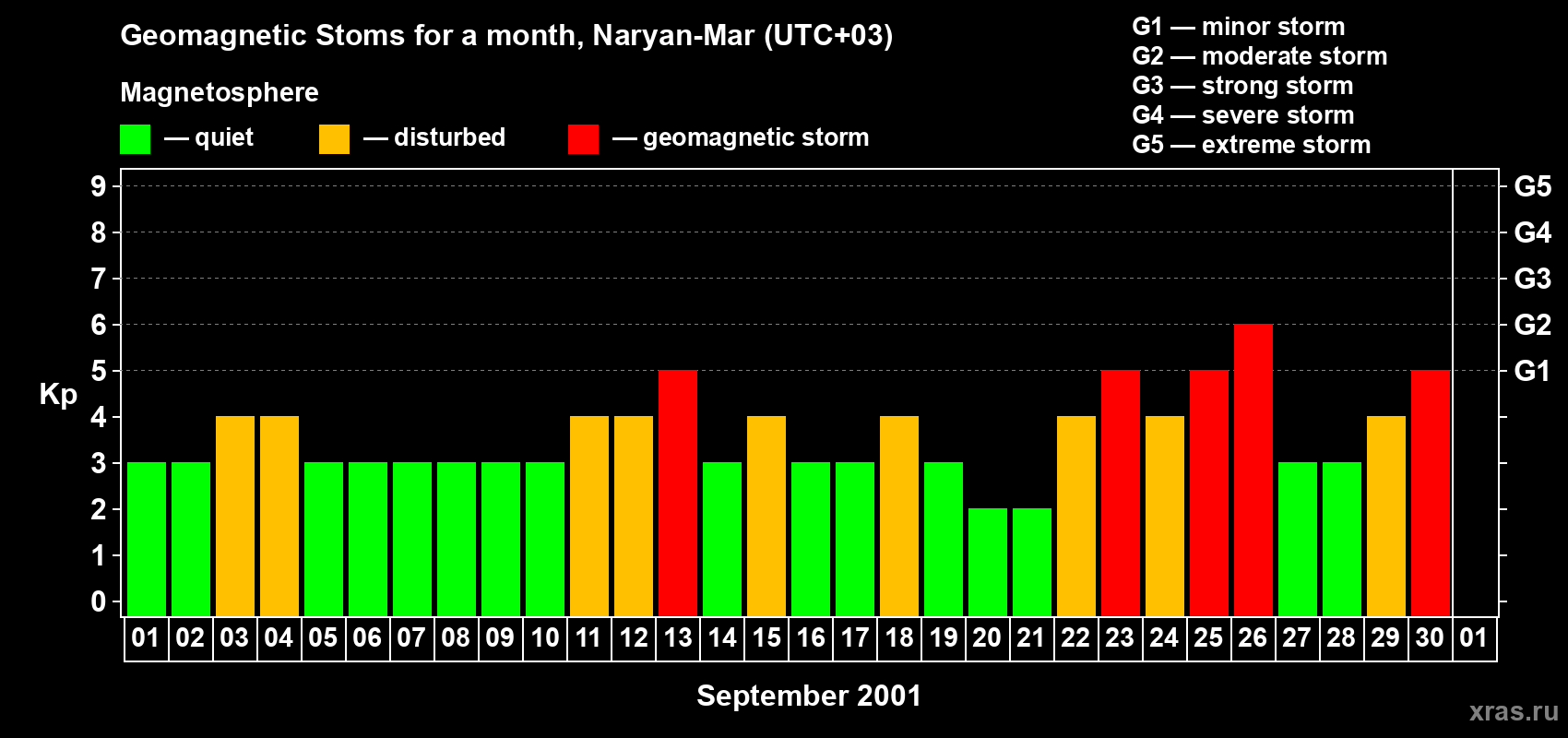 Changes in the maximum daily geomagnetic index Kp in September 2001