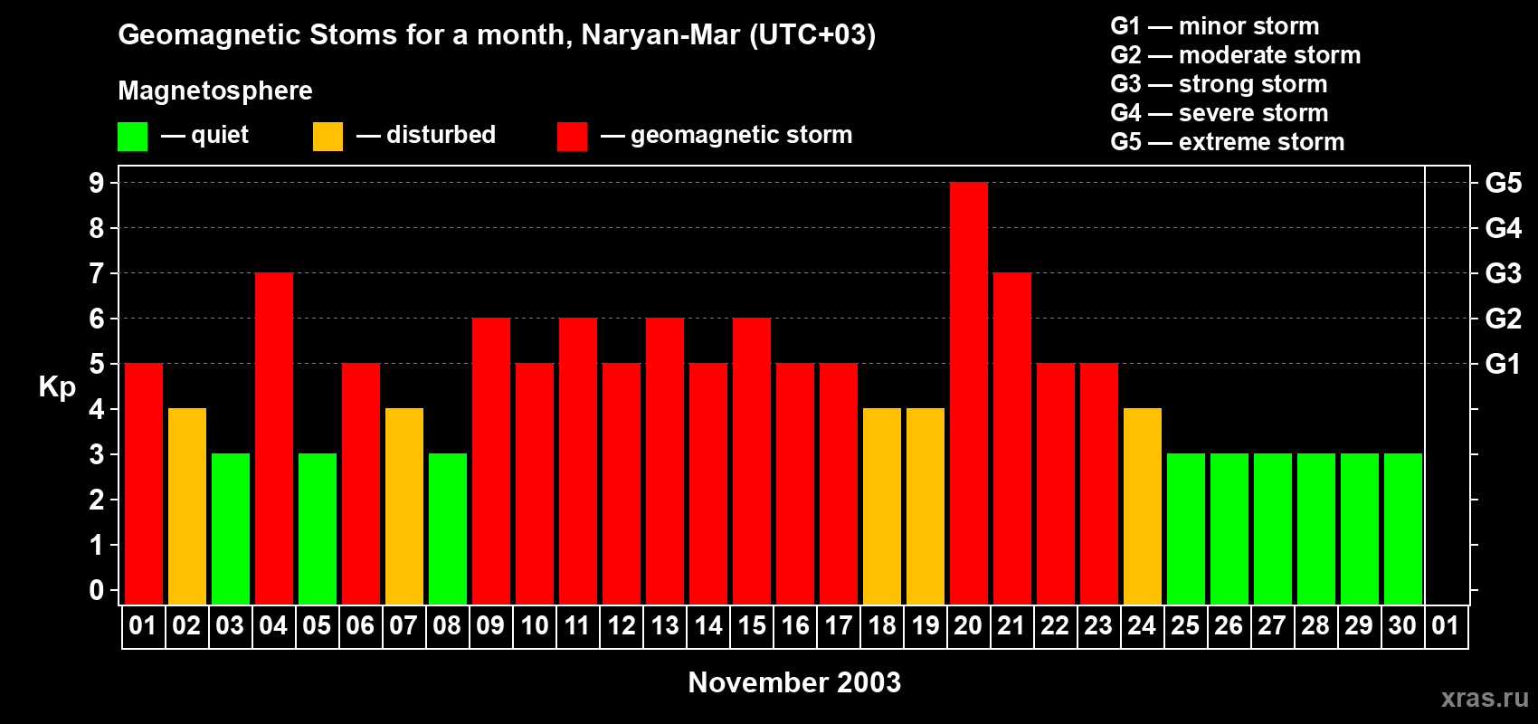 Changes in the maximum daily geomagnetic index Kp in November 2003