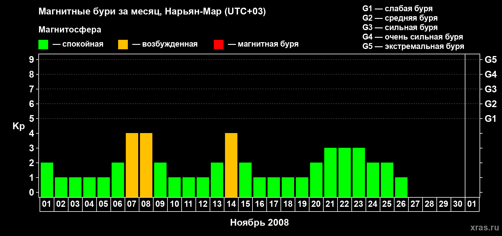 Изменения геомагнитного индекса Kp в ноябре 2008 года
