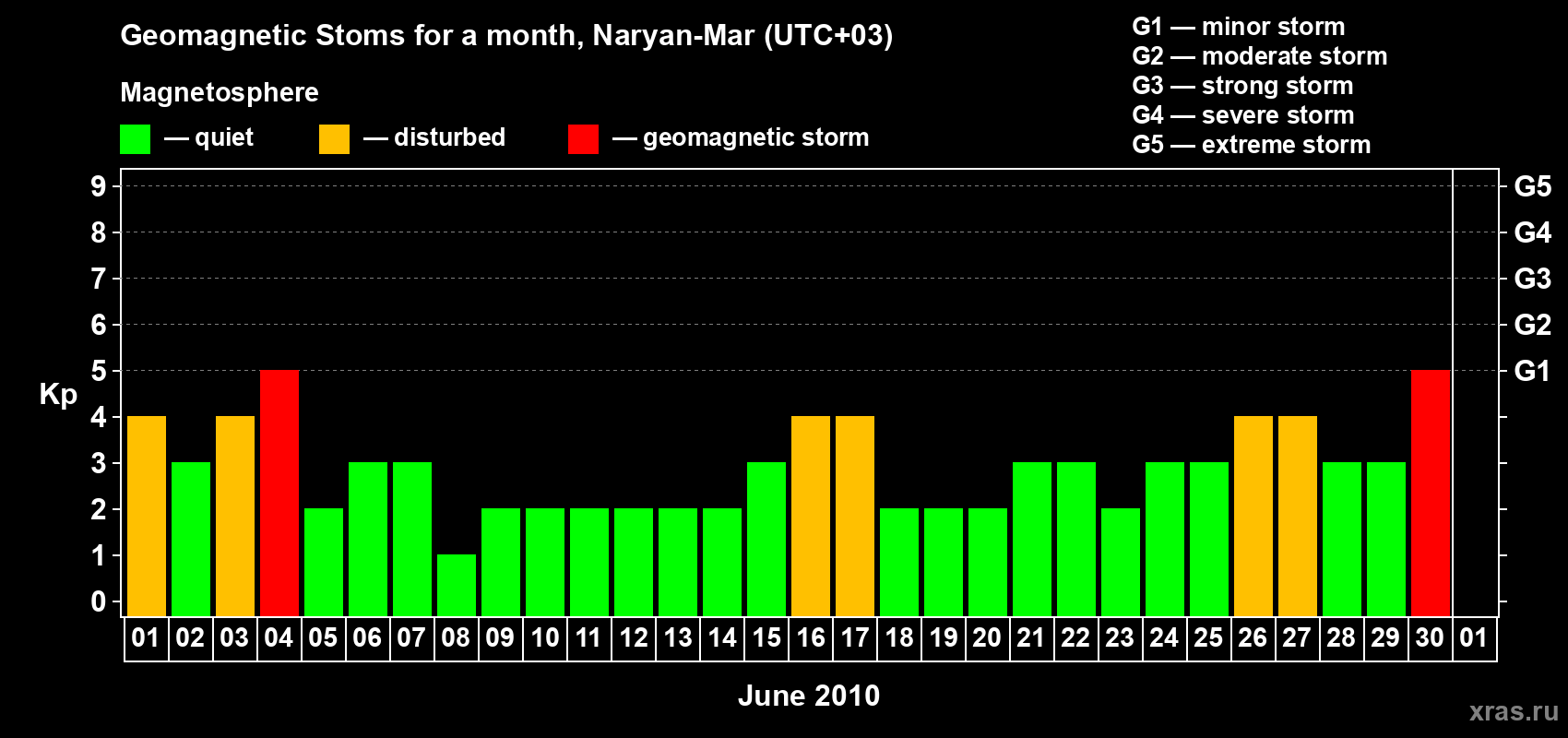 Changes in the maximum daily geomagnetic index Kp in June 2010