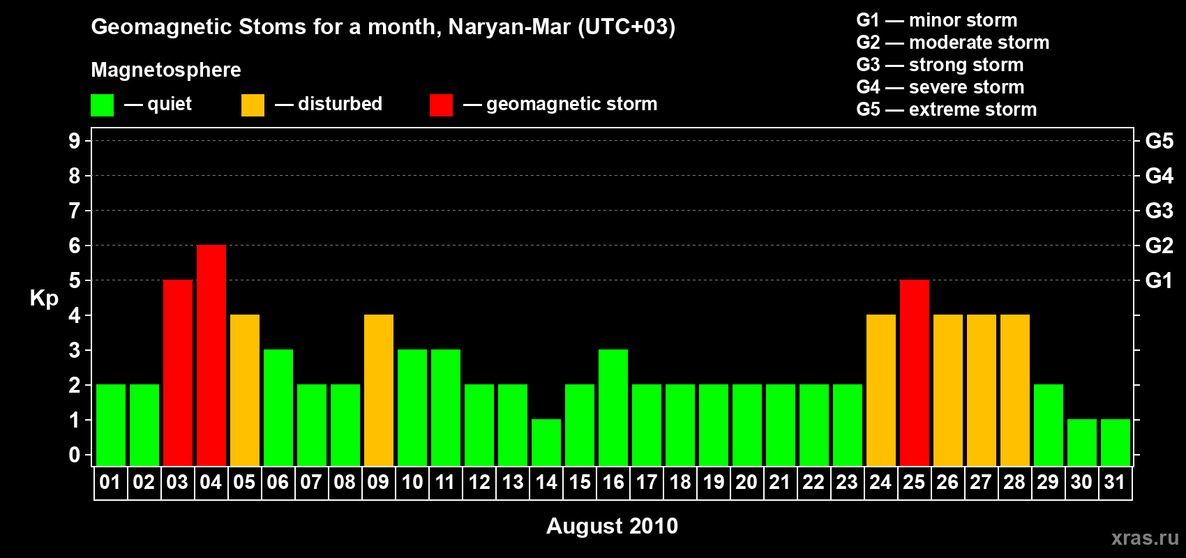 Changes in the maximum daily geomagnetic index Kp in August 2010