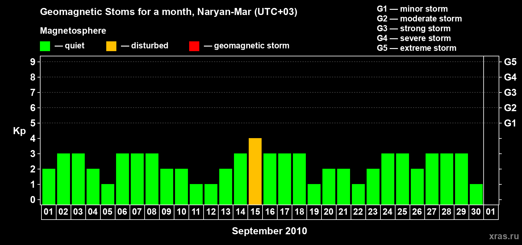 Changes in the maximum daily geomagnetic index Kp in September 2010