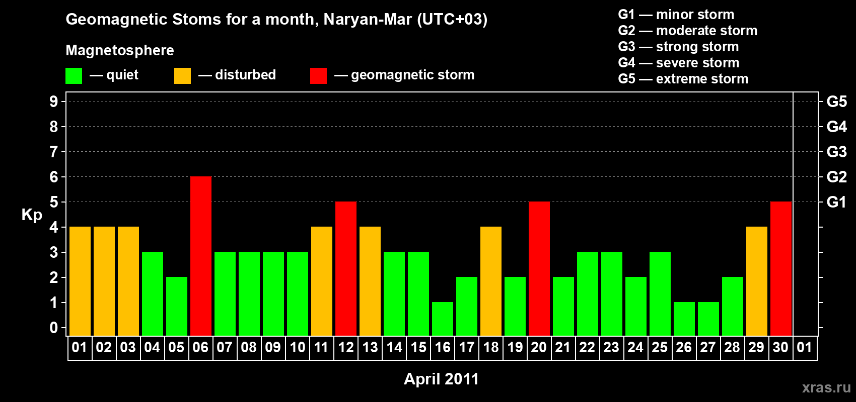 Changes in the maximum daily geomagnetic index Kp in April 2011