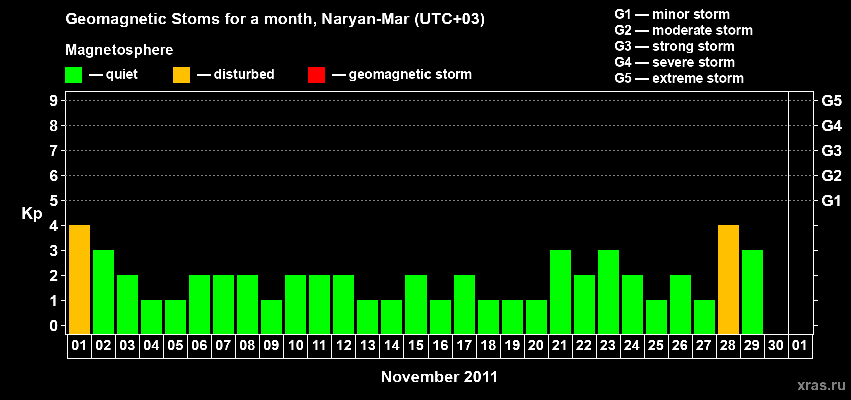 Changes in the maximum daily geomagnetic index Kp in November 2011