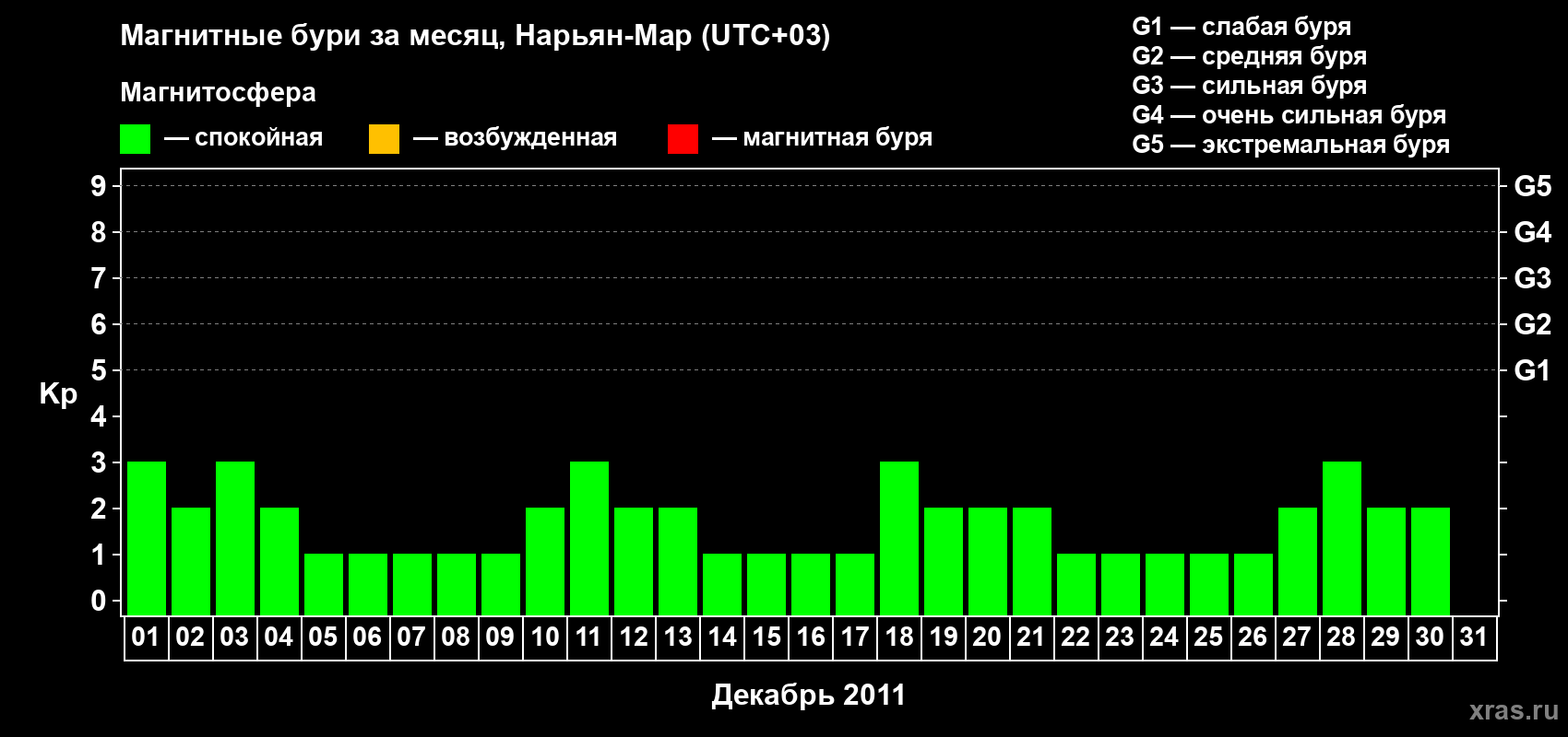 Изменения геомагнитного индекса Kp в декабре 2011 года