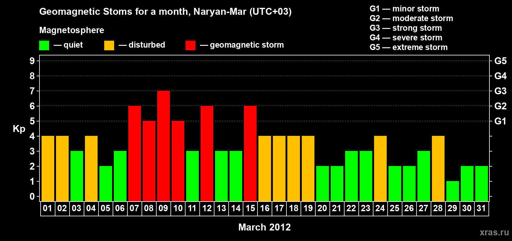 Changes in the maximum daily geomagnetic index Kp in March 2012