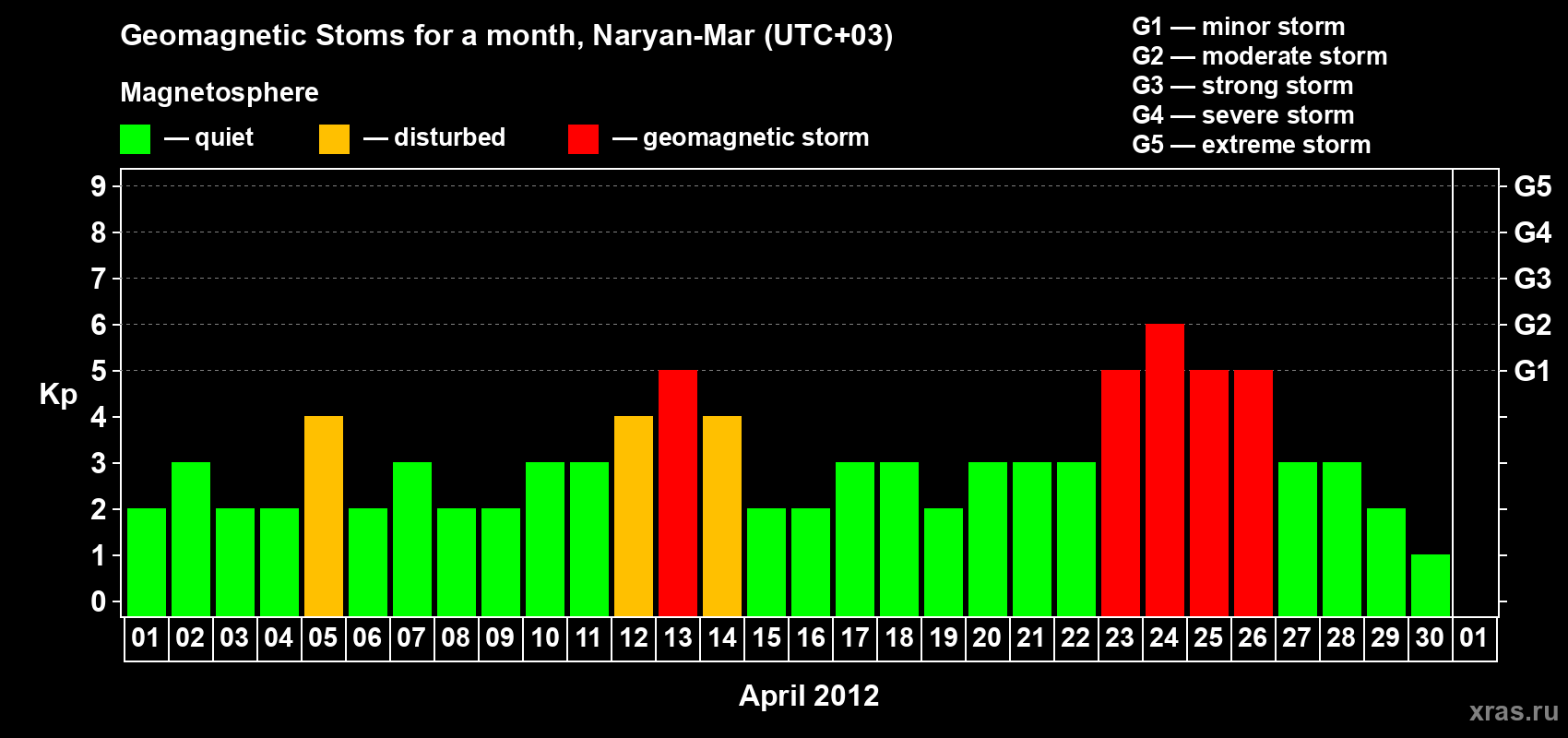 Changes in the maximum daily geomagnetic index Kp in April 2012