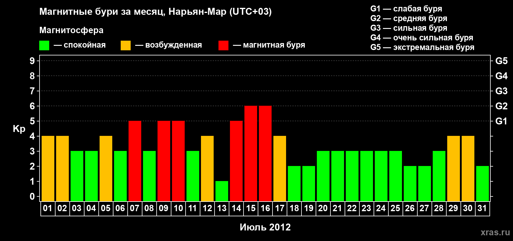 Изменения геомагнитного индекса Kp в июле 2012 года