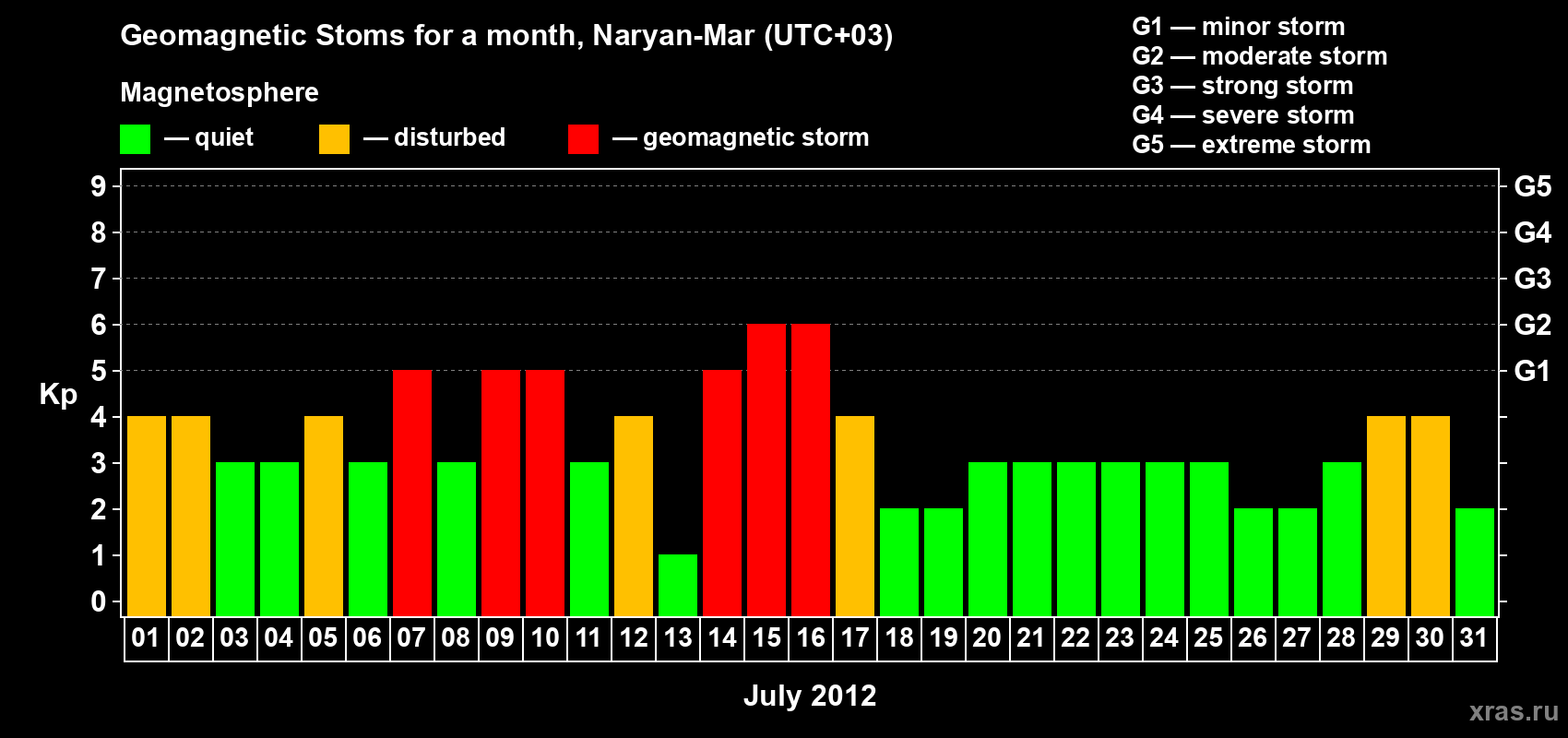 Changes in the maximum daily geomagnetic index Kp in July 2012