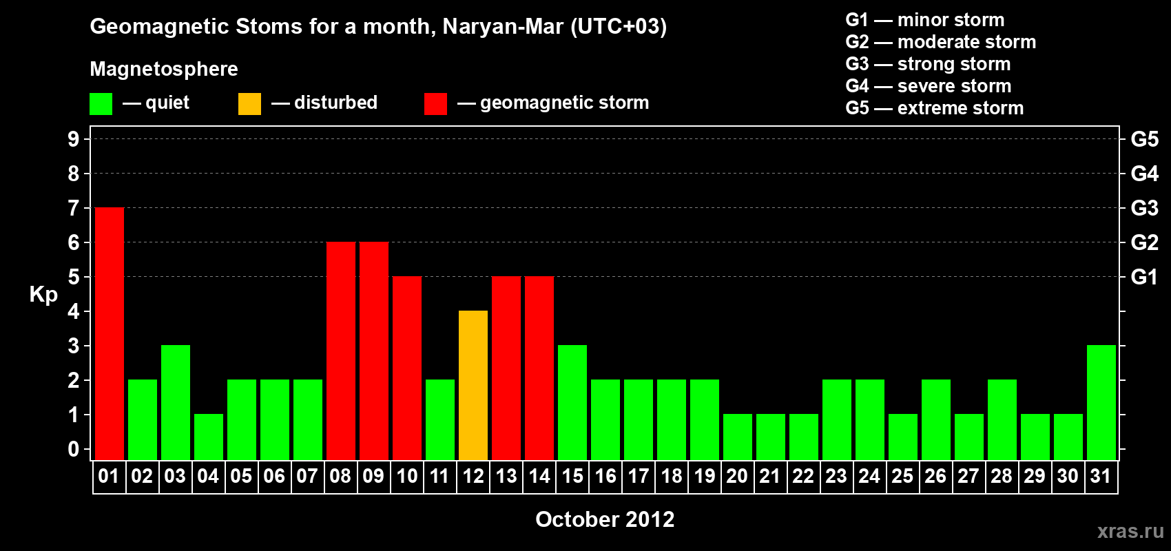 Changes in the maximum daily geomagnetic index Kp in October 2012