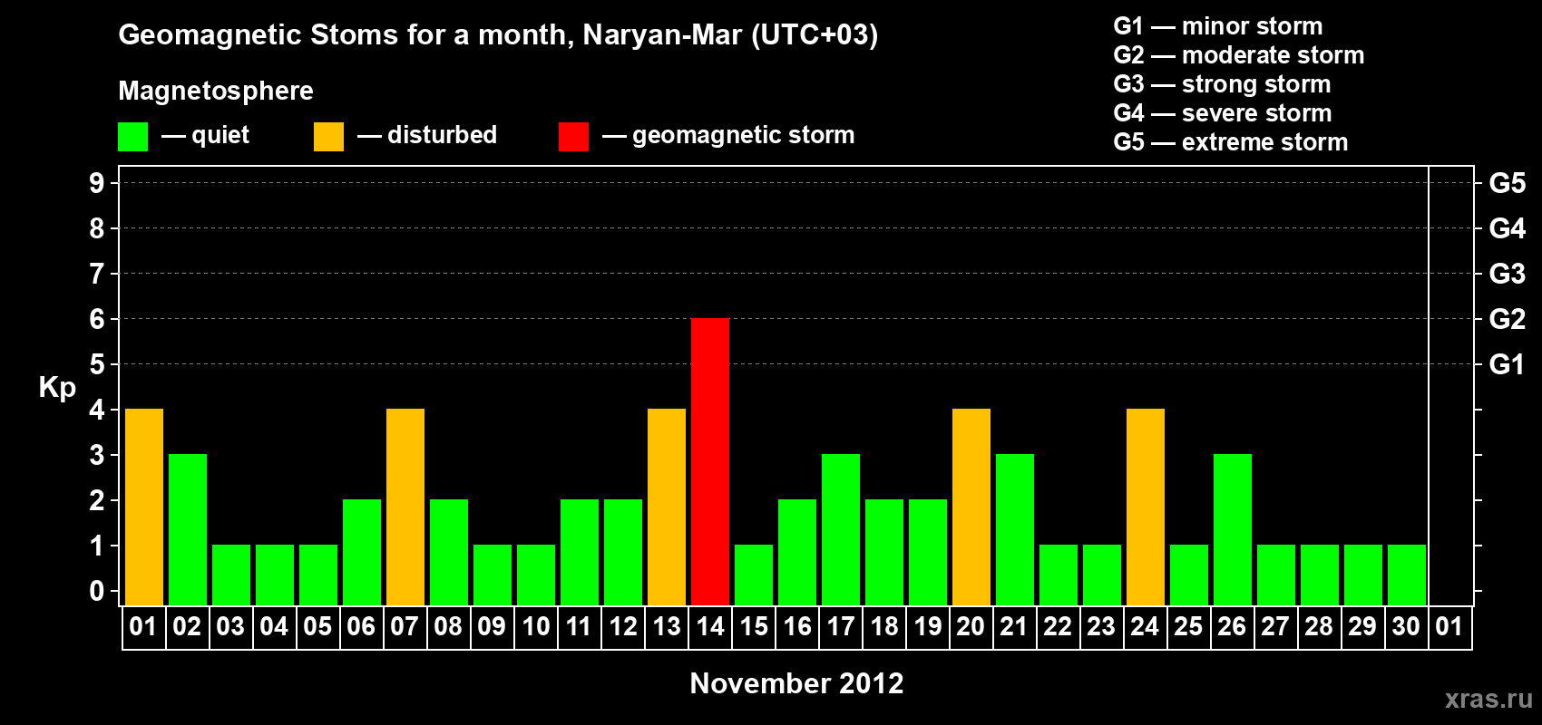 Changes in the maximum daily geomagnetic index Kp in November 2012