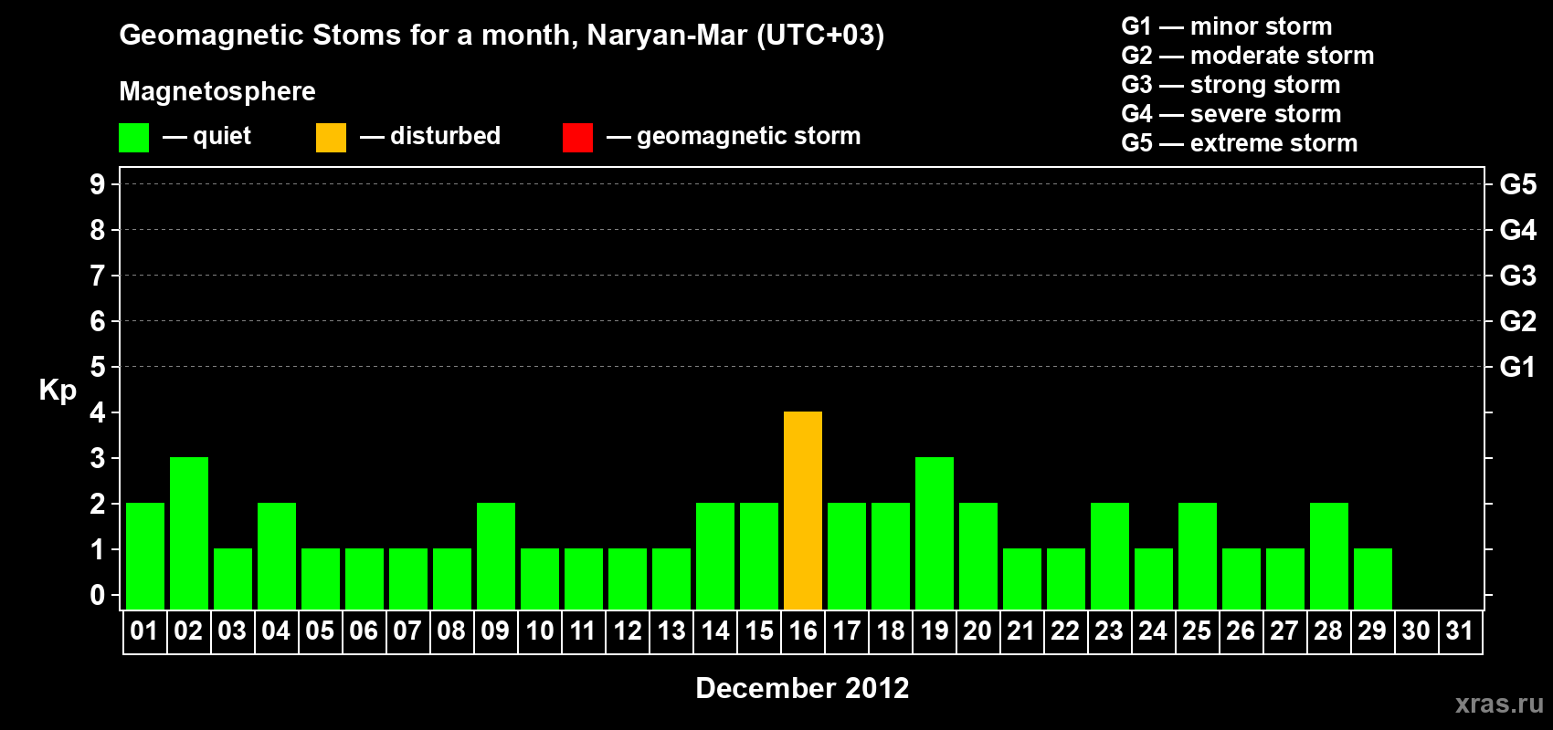 Changes in the maximum daily geomagnetic index Kp in December 2012